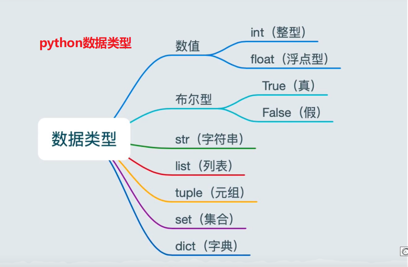 Python内数据类型 飞翔的羔羊的博客 Csdn博客