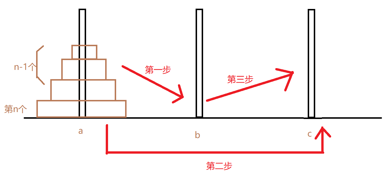 用函数递归的方法解决汉诺塔问题