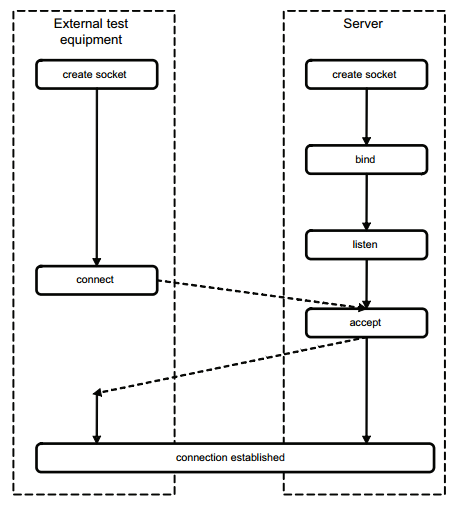 Autosar 以太网 socket 理解_汽车以太网socket-CSDN博客