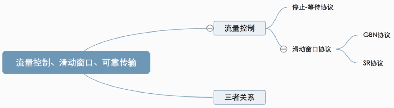 计算机网络——链路层之流量控制和可靠传输机制