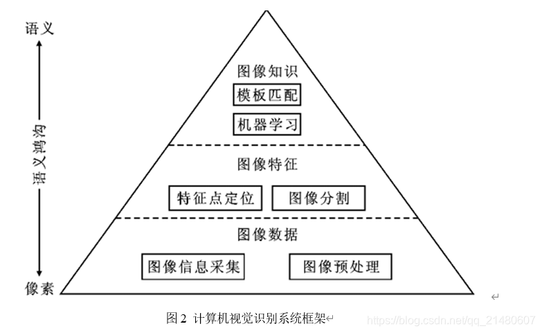 图2 计算机视觉识别系统框架