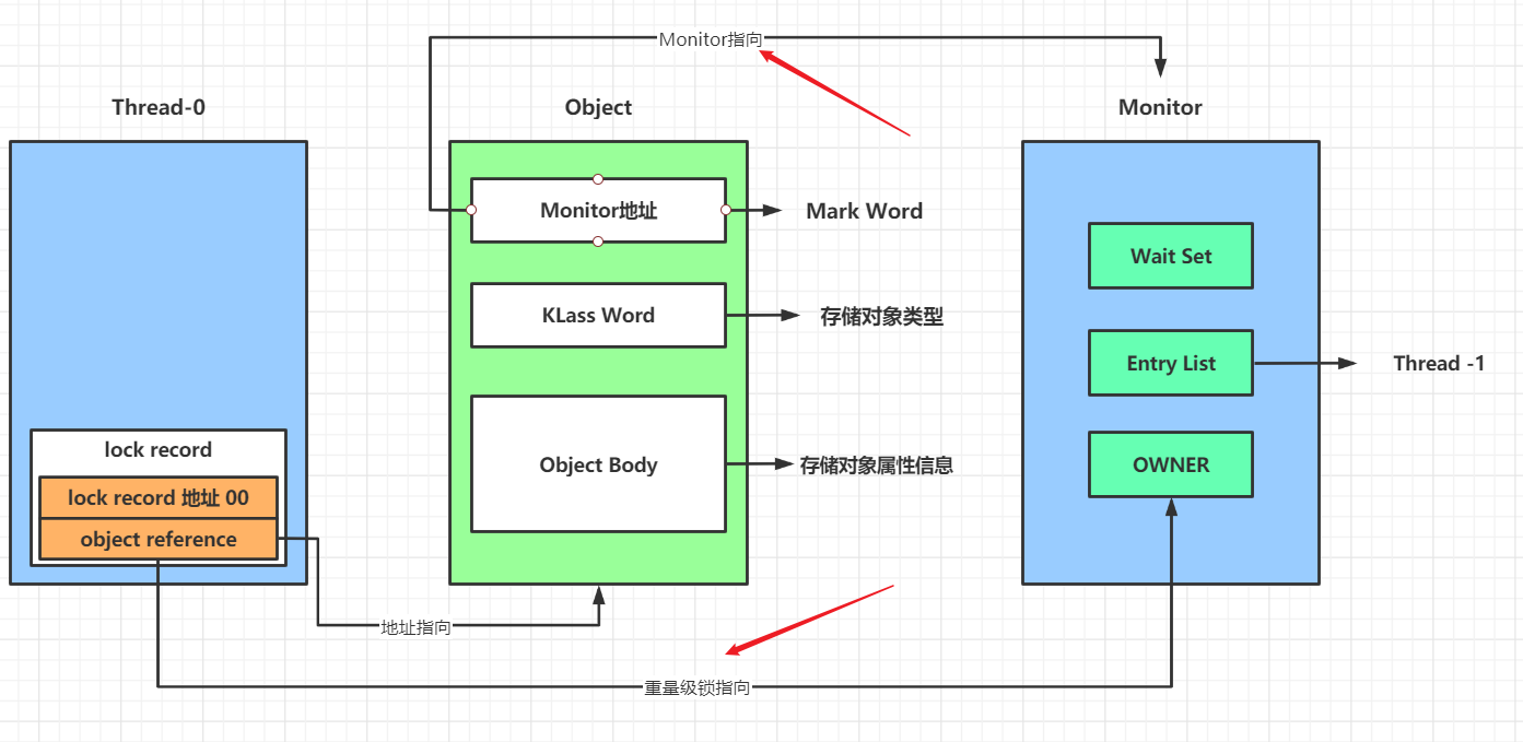 Java Monitor对象与Synchronized原理_java monitor引用占多少字节-CSDN博客