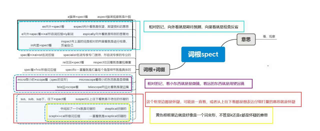 词根词缀区分 Csdn