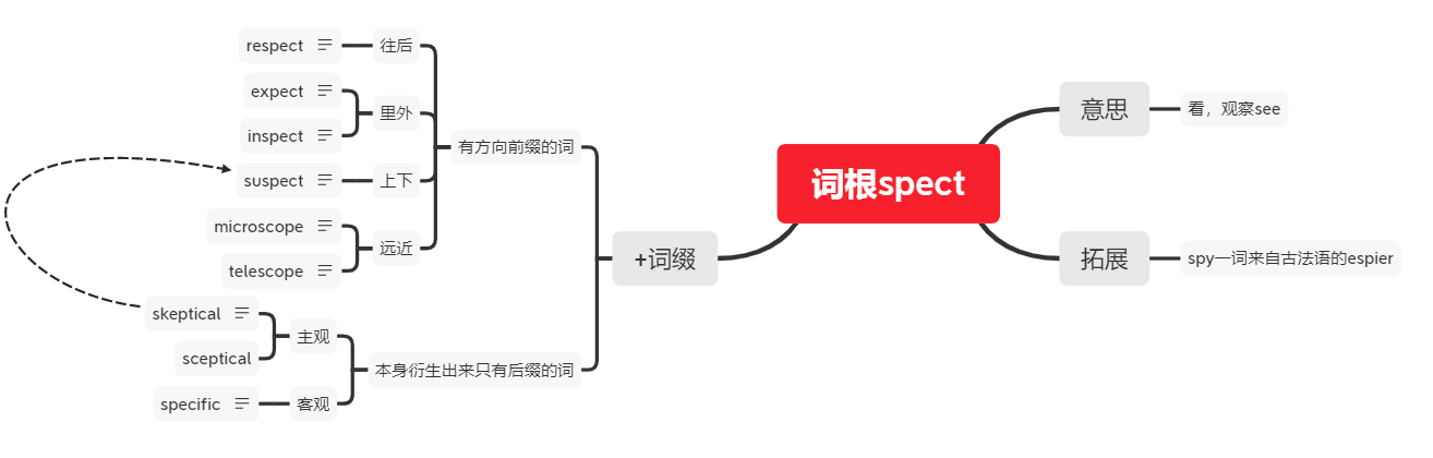 词根词缀区分 Csdn