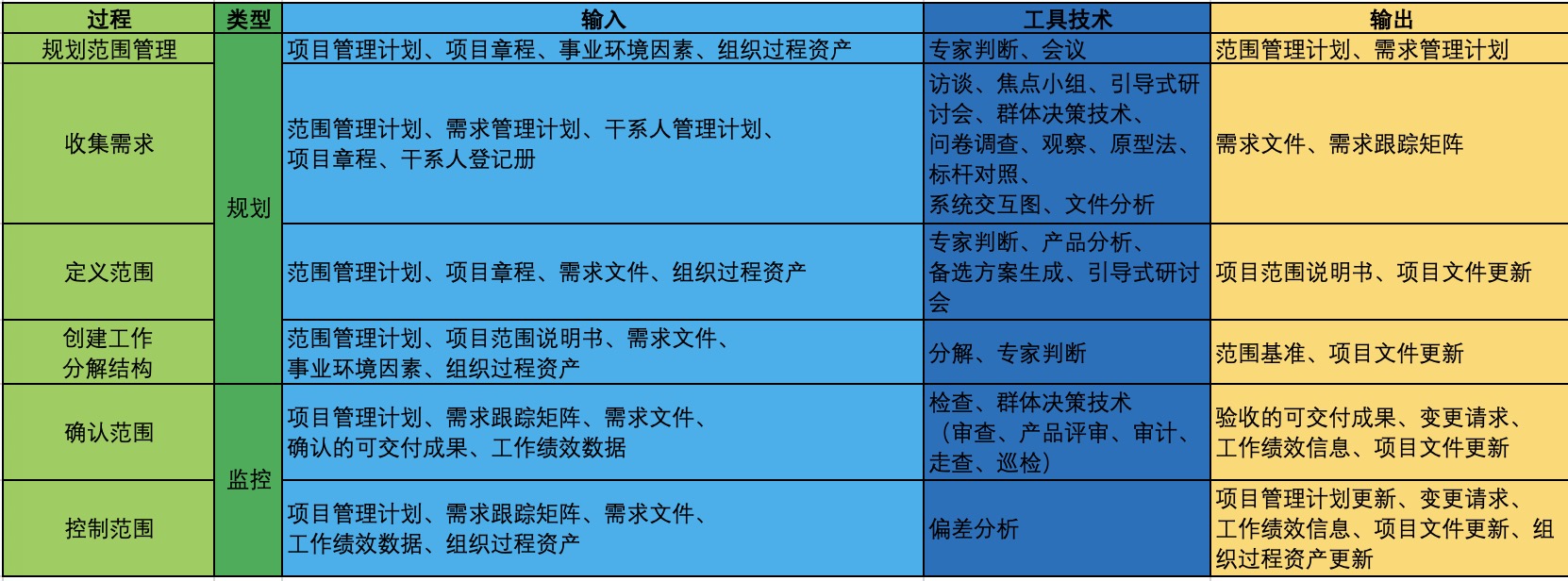 项目范围:是否完成以项目管理计划,项目范围说明书,wbs,以及wbs字典