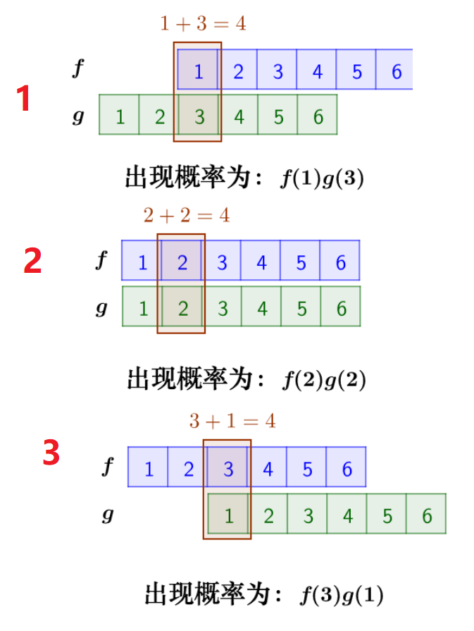 离散卷积例子:丢骰子