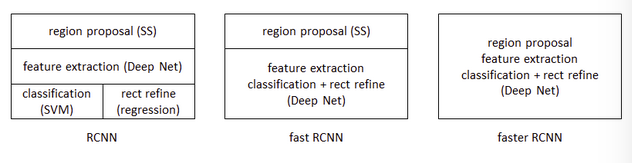 R-CNN/fast-RCNN/faster-RCNN的对比图