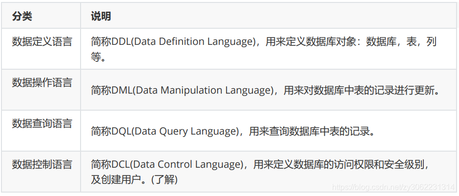 SQL分类说明