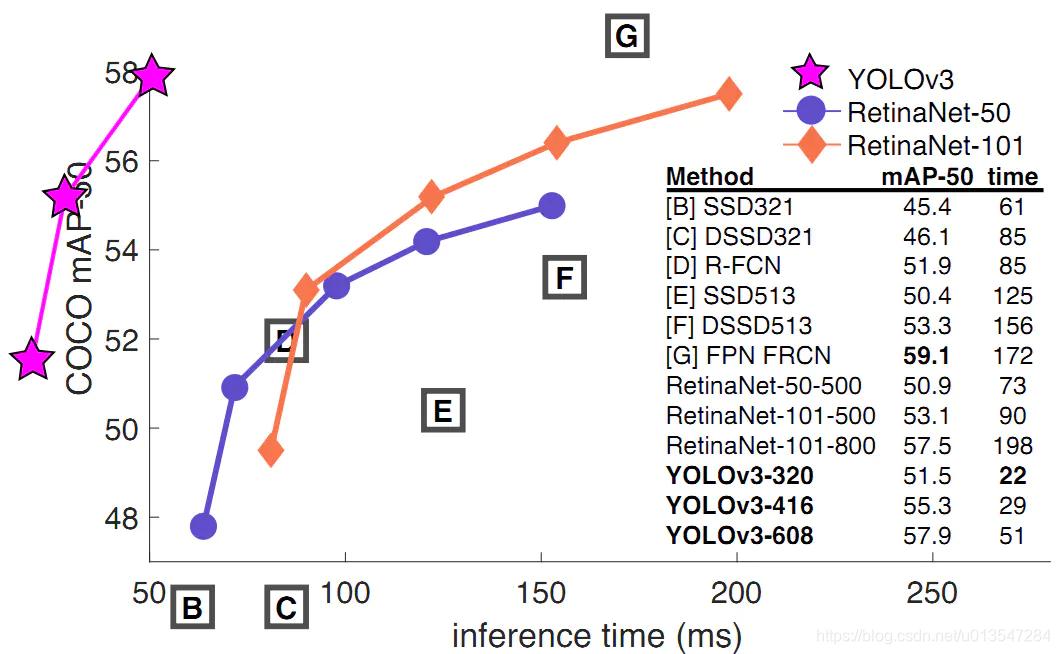 图7 YOLOv3与其它模型的性能对比