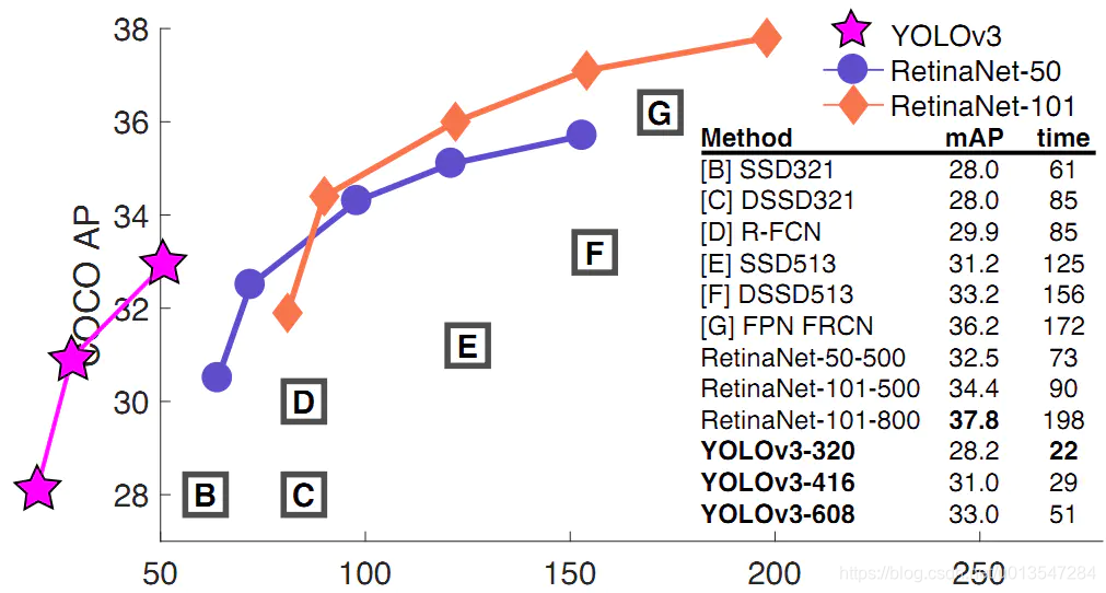 图8 YOLOv3与其它模型的性能对比