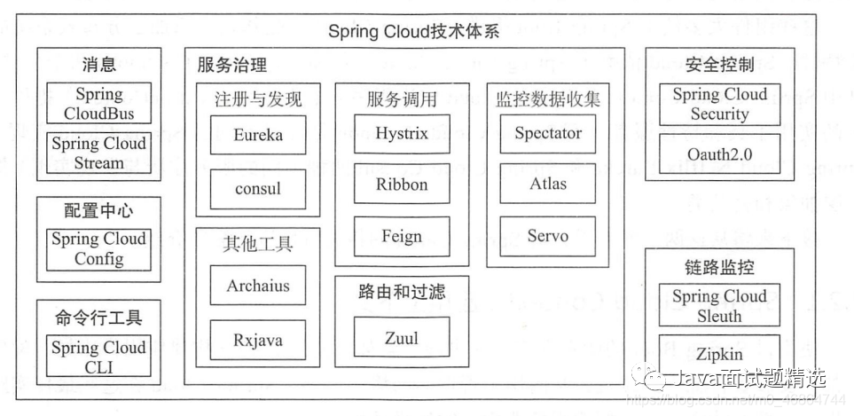 Figura 7: Sistema de tecnología SpringCloud