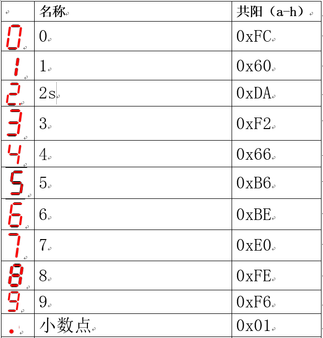 共阳数码管电机驱动对应表a
