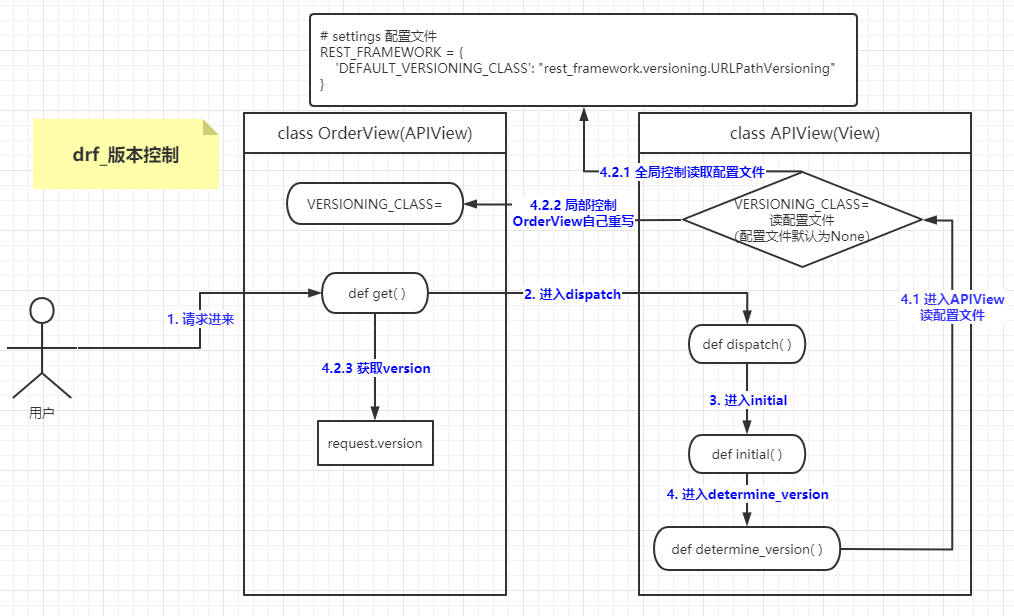 Django-rest framework