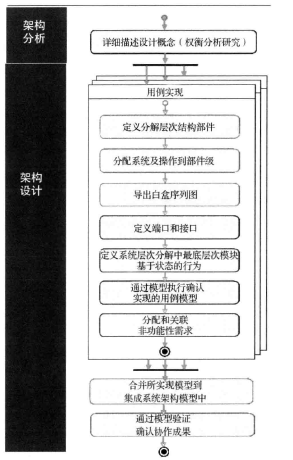 设计综合工作流