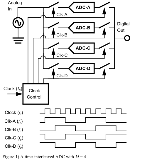 Time-Interleaved Analog-to-Digital Converters_time-interleaved Adc-CSDN博客