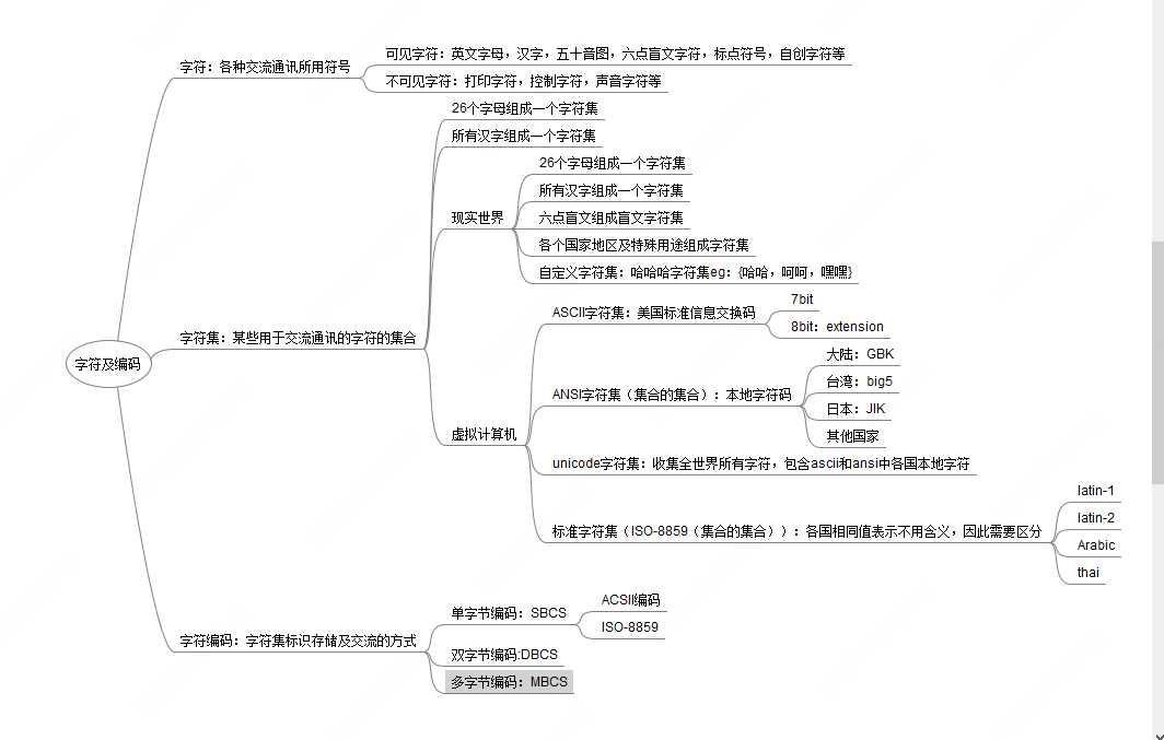 一文一图理解各种字符及编码，字符，字符集，字符编码，ANSI,ASCII,ISO-8859,GBK，gb2312，Big5，UTF,Unicode等概念