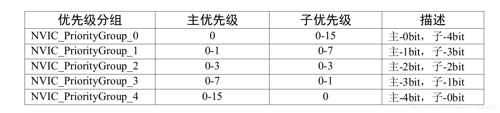 优先级分组