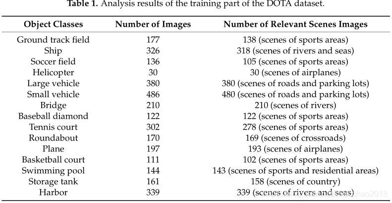 文章分析了DOTA数据集中目标与所在场景上下文信息的关联情况
