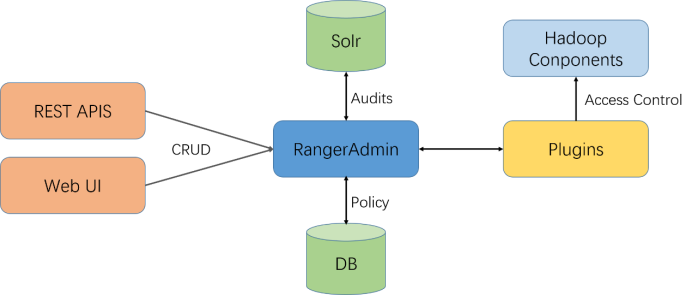 Hadoop生态圈之数据安全监控管理Ranger