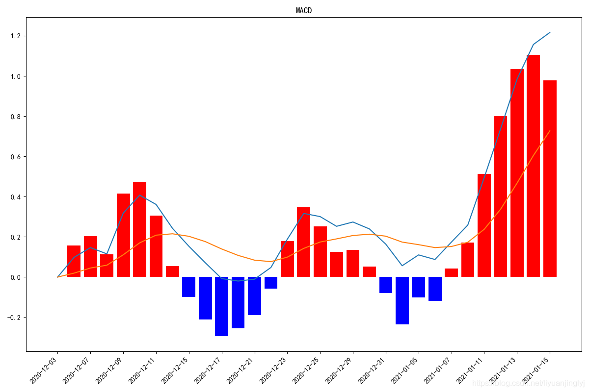 MACD chart