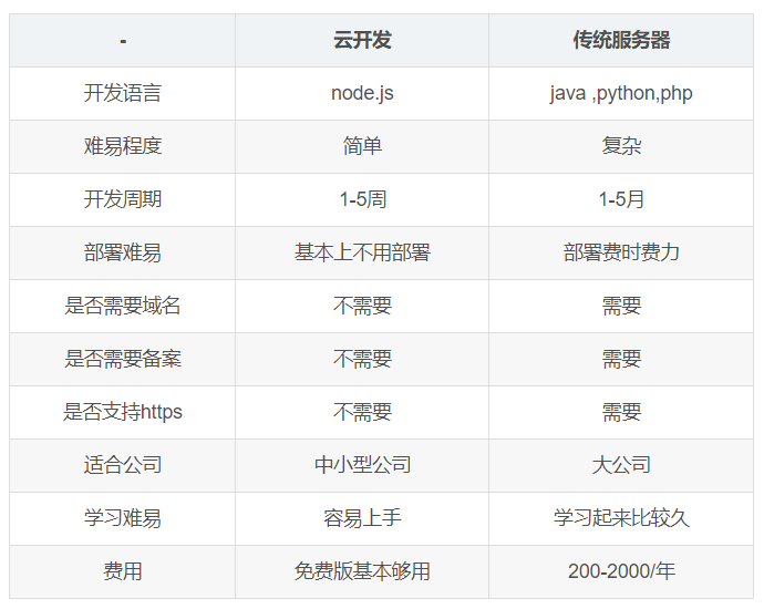 最新最全的云开发入门教程，微信小程序云开发，云函数，云数据库学习，微信小程序云开发扩展功能学习