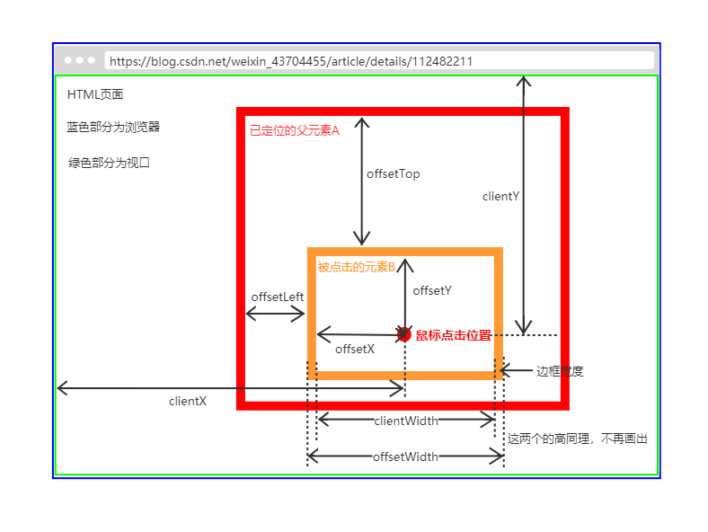 clientX与offsetX、clientWidth与offsetWidth的区别