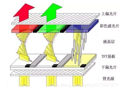 LCD屏幕的面板构造_lcd面板构成-CSDN博客