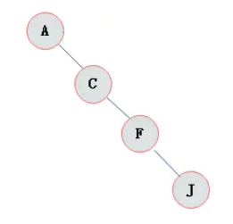 图3.3 右斜树