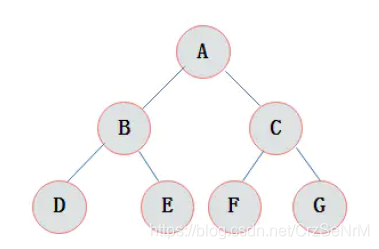 图3.4 满二叉树