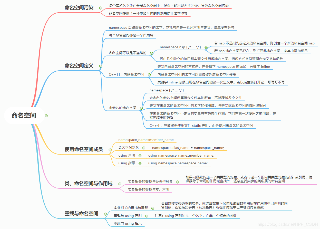 命名空间