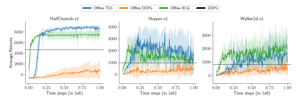 An Optimistic Perspective on Offline Reinforcement Learning（ICML2020）