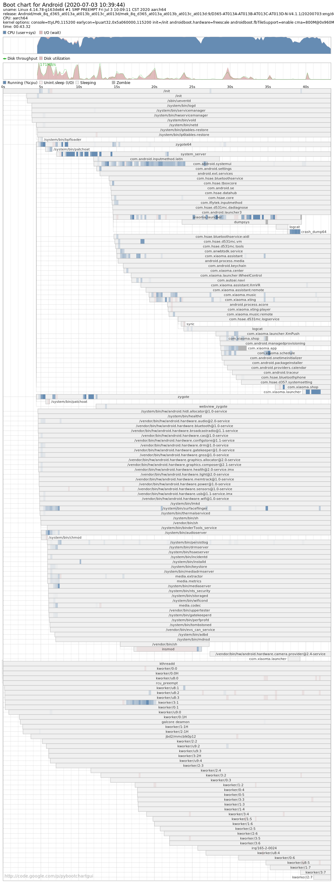 Bootchart Linux Android boot performance analysis tool Bootchart - Programmer Sought