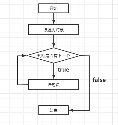 三种for循环_三重for循环-CSDN博客