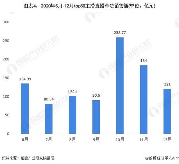 从数据上看电商直播的发展现状