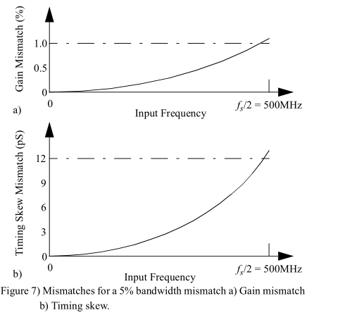 Time-Interleaved Analog-to-Digital Converters_time-interleaved adc-CSDN博客
