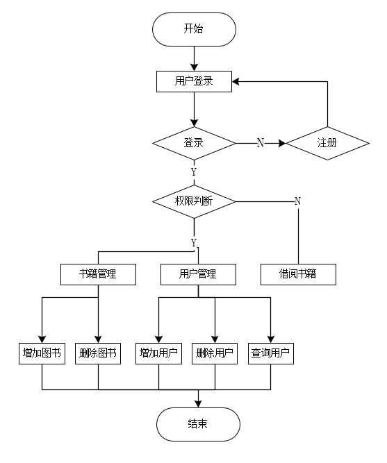 流程图)对现有系统的分析管理员可以查询书目以及用户信息管理员可以