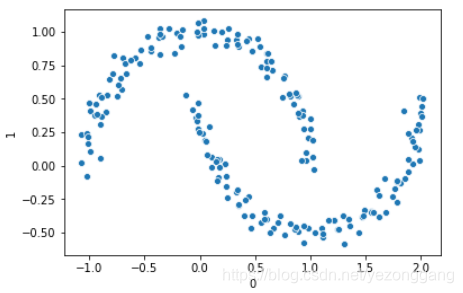 Cluster data obtained by make_moons