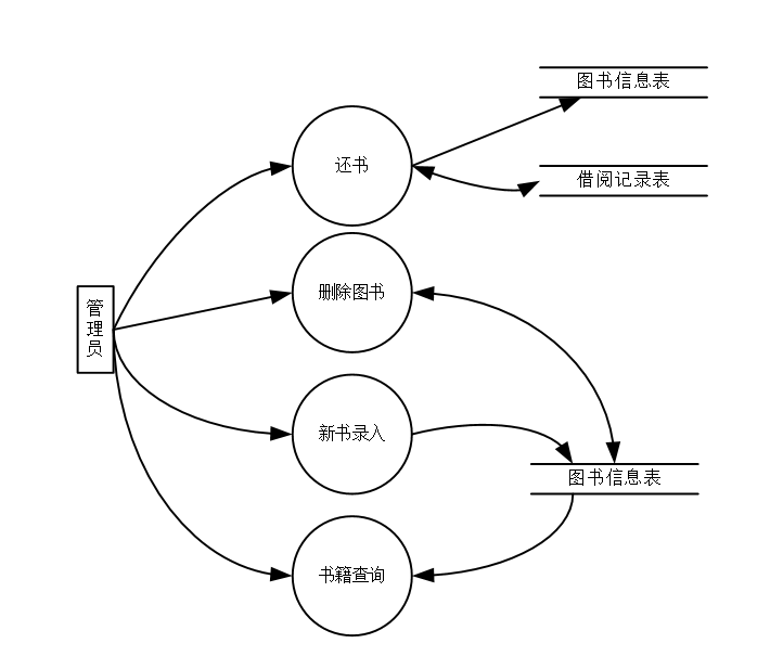 图书馆管理系统的开发