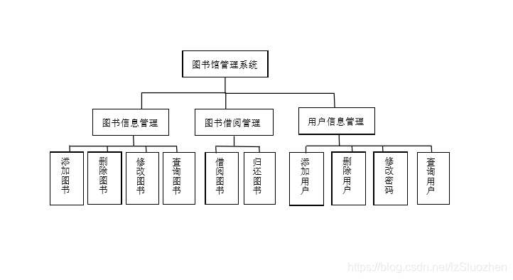 图书馆管理系统的开发