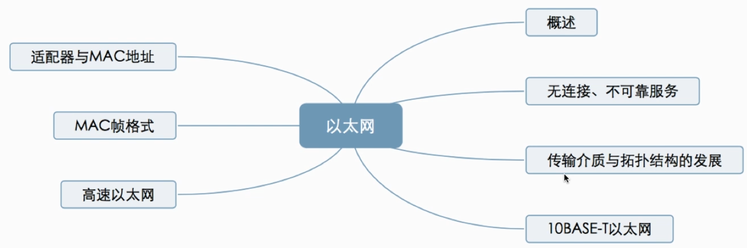 计算机网络——链路层之局域网