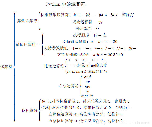 Python中的输入函数与运算符 团子团子大团子的博客 Csdn博客 Python输入计算