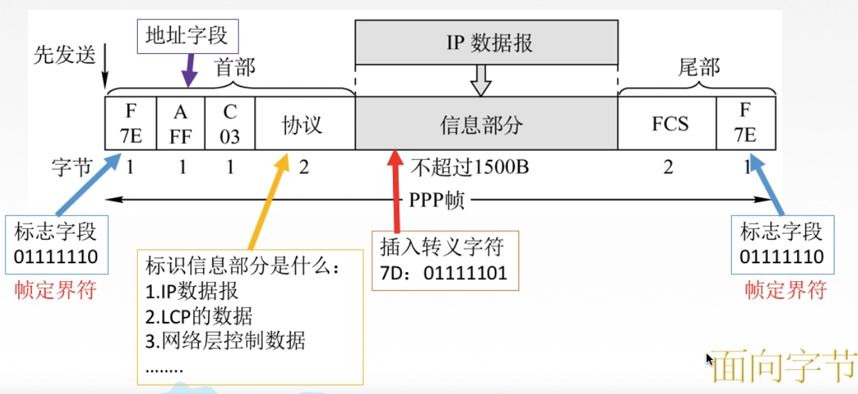 计算机网络——链路层之PPP协议和HDLC协议