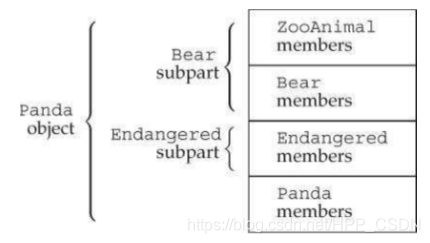 Panda 对象概念结构