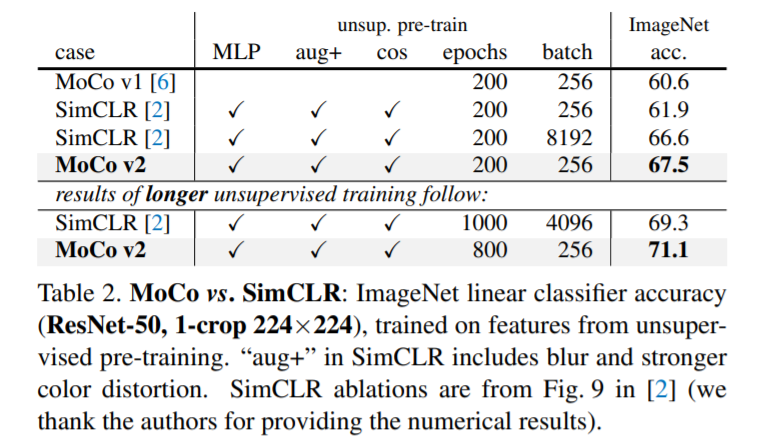无监督对比学习之师夷长技以制夷的MOCO v2《Improved Baselines with Momentum Contrastive ...