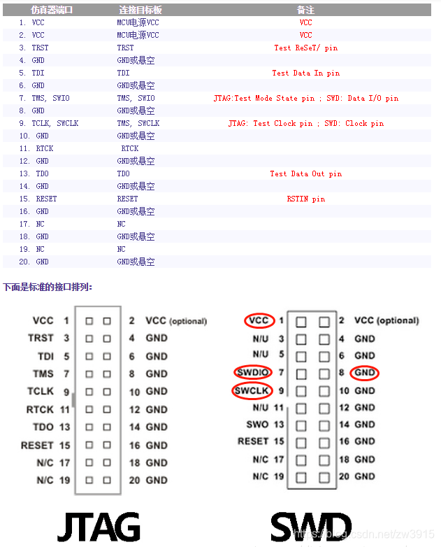 这是关于JTAG仿真器的接口介绍