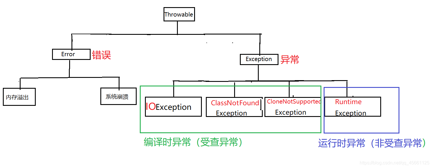 Java中异常知识点总结