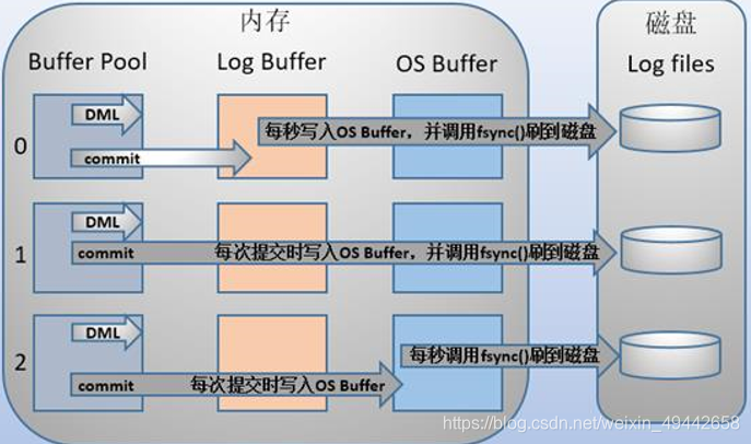 写入内存及磁盘的三种方式