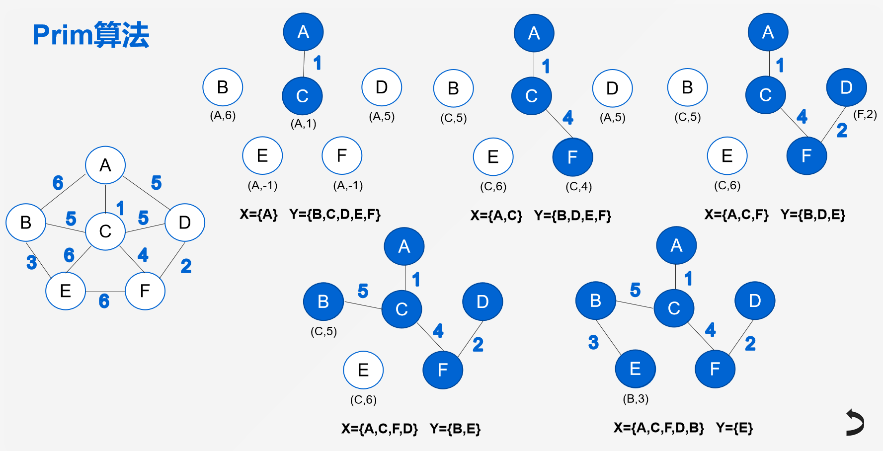 最小生成树prim算法python