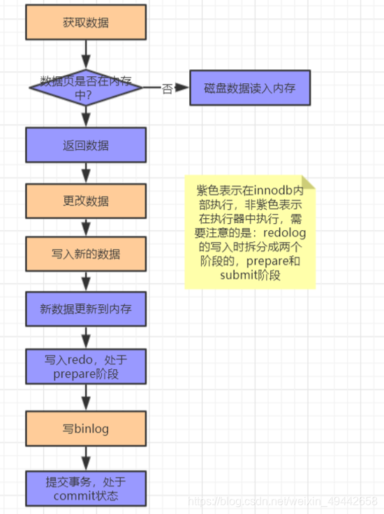 两阶段提交数据更新流程