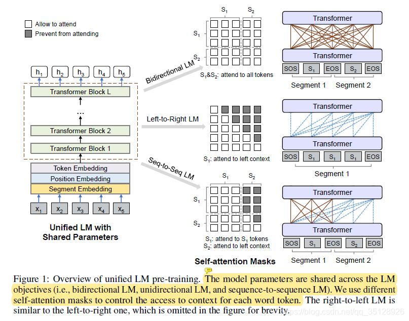 UniLM模型的自注意力遮罩矩阵Self-attention Masks详细用法